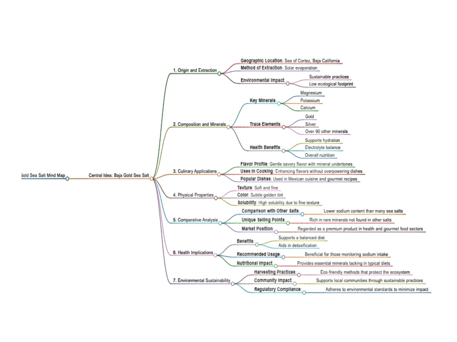 Baja Gold Sea Salt Mind Map.