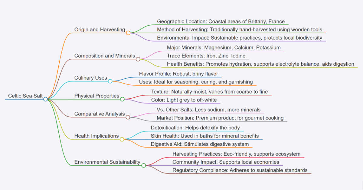 Celtic Sea Salt Mindmap.