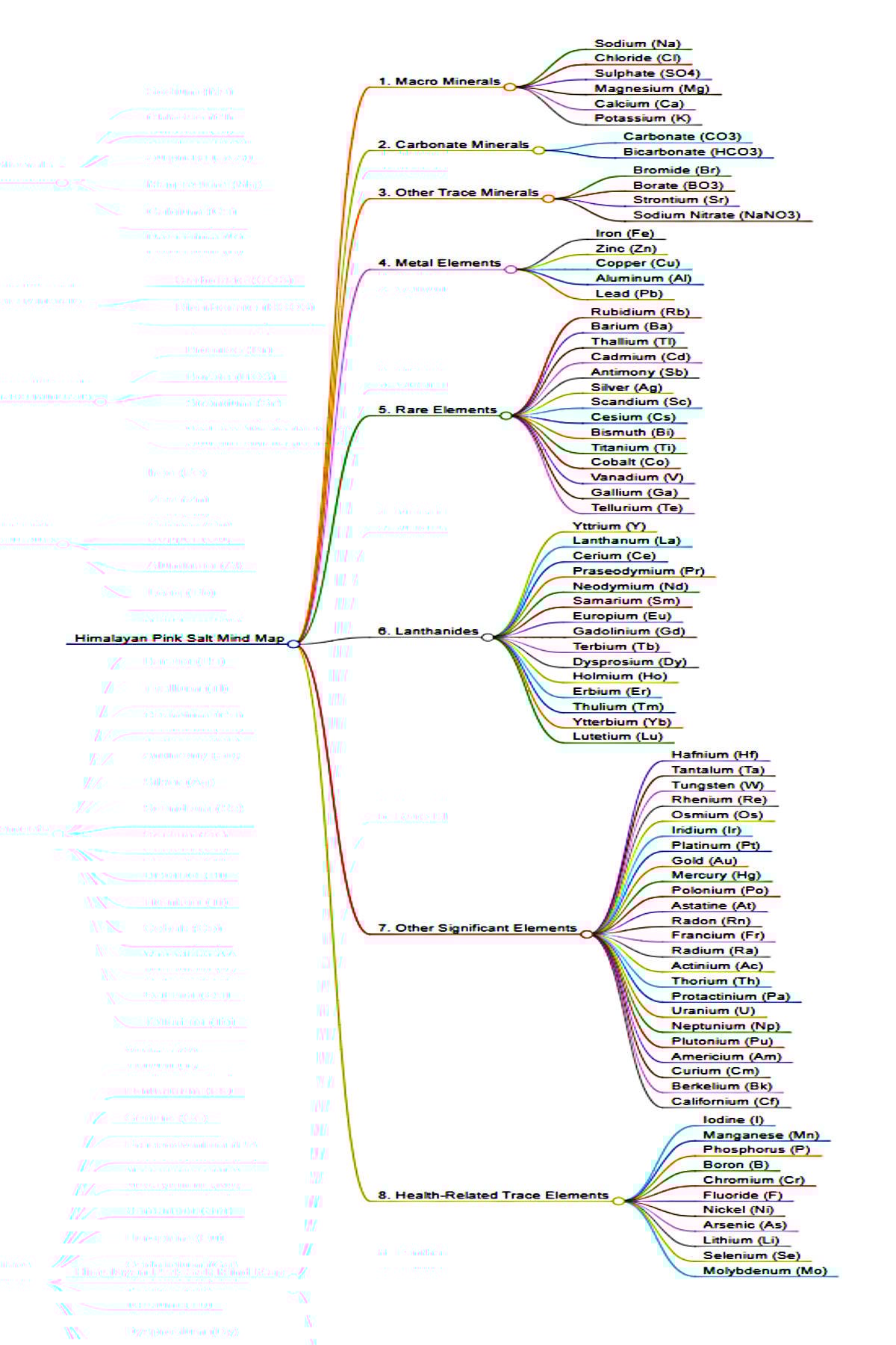 Himalayan Salt - In-depth Chart of the 84 elements using a detailed mindmap.