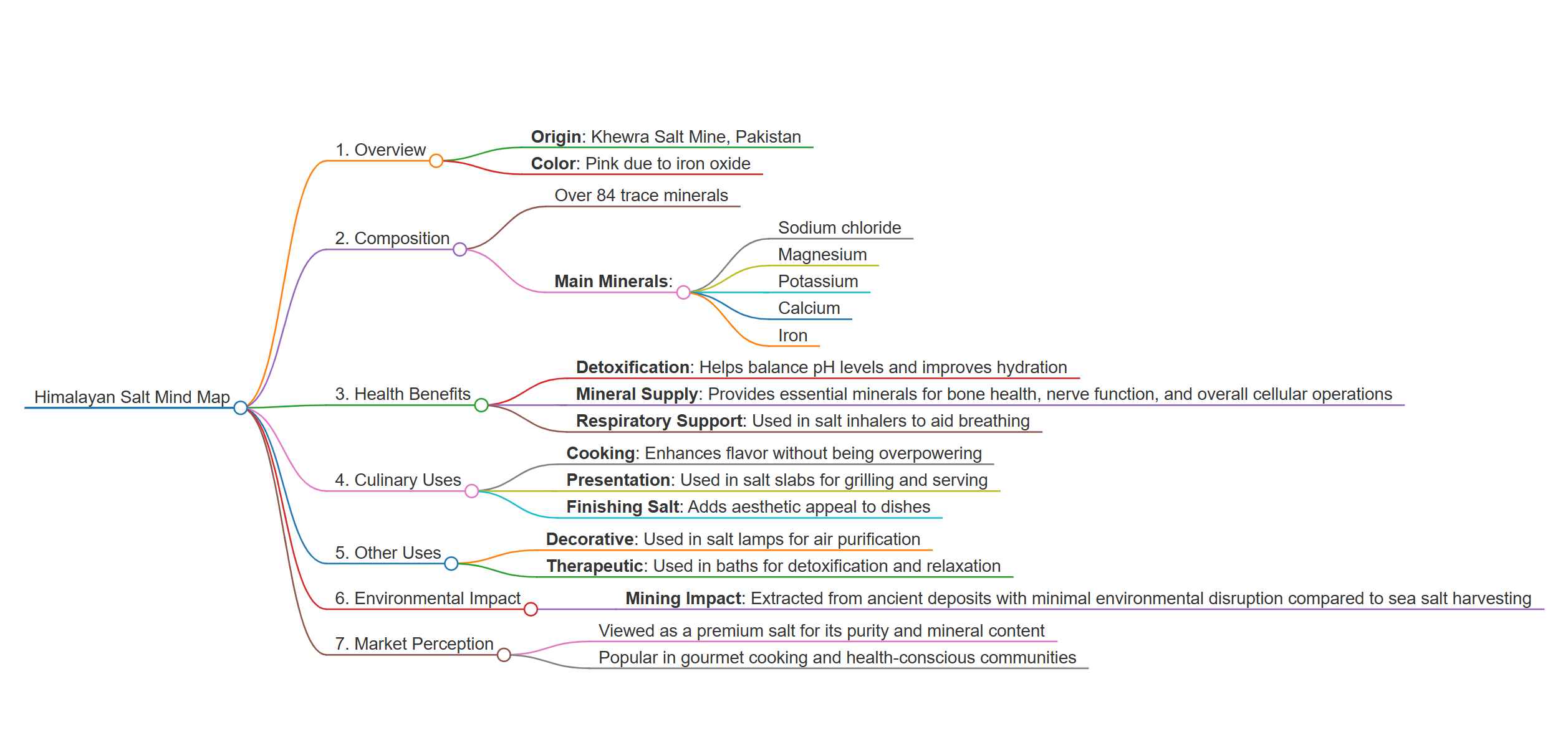 Himalayan Salt Mineral Elements Mindmap.