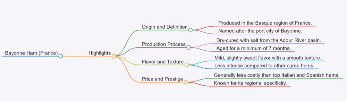 Bayonne Ham Mindmap.