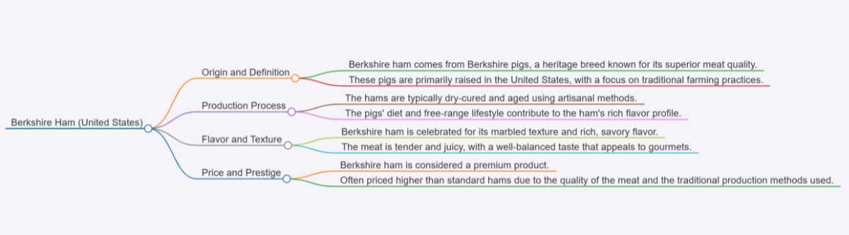 Berkshire Ham mindmap..
