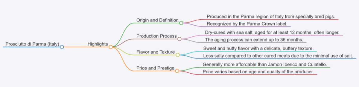 Prosciutto di Parma mindmap.