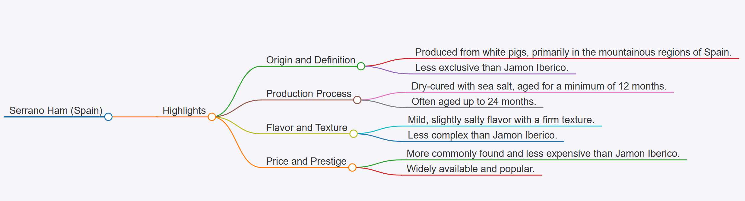Serrano Ham mindmap.