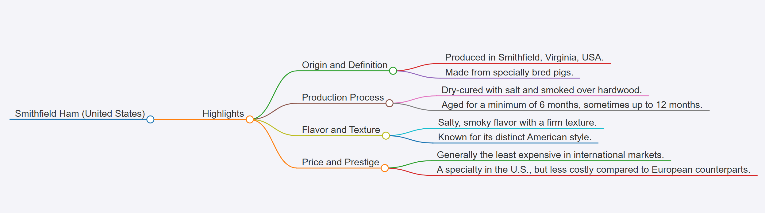 Smithfield Ham mindmap.