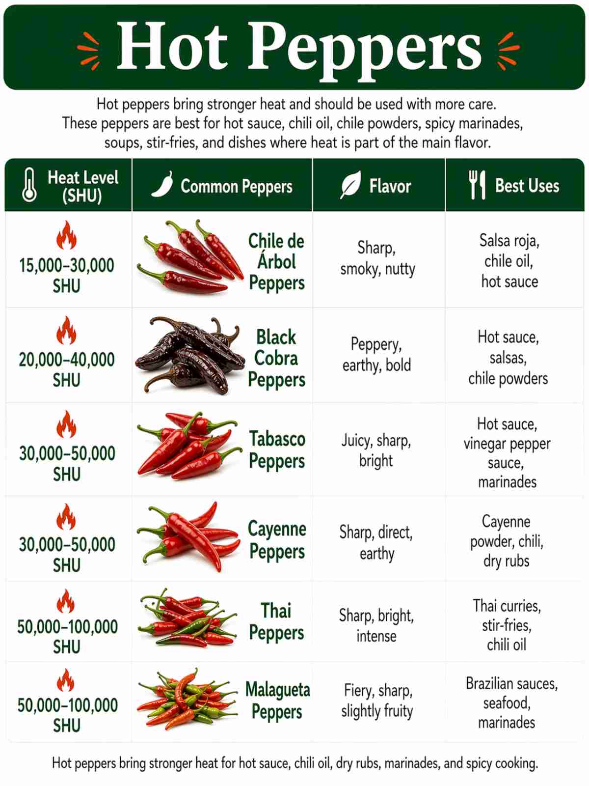 Hot peppers heat chart showing chile de árbol, black cobra, tabasco, cayenne, Thai, and malagueta peppers by SHU, flavor, and best uses