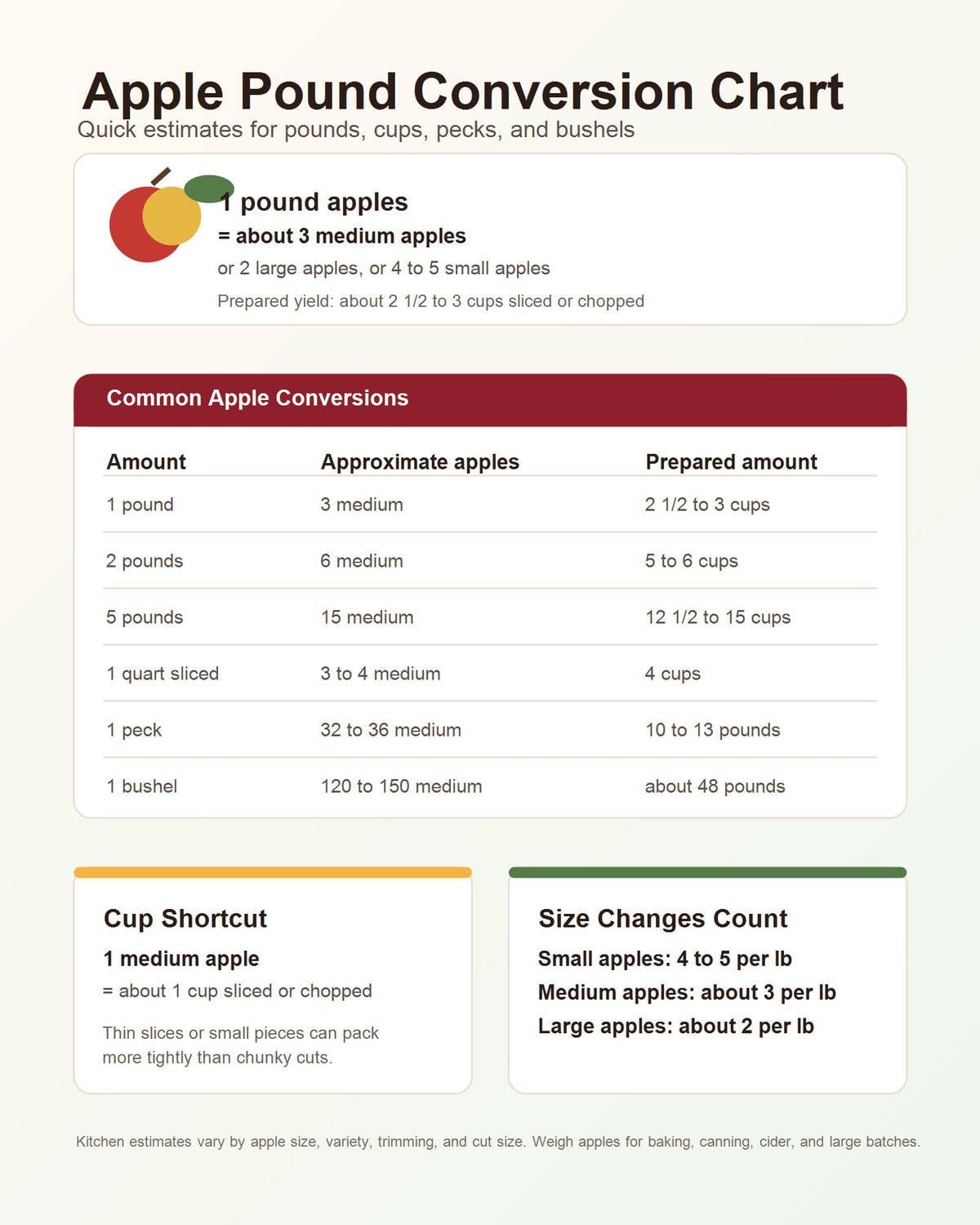 Apple pound conversion chart showing apples by pound cup peck and bushel