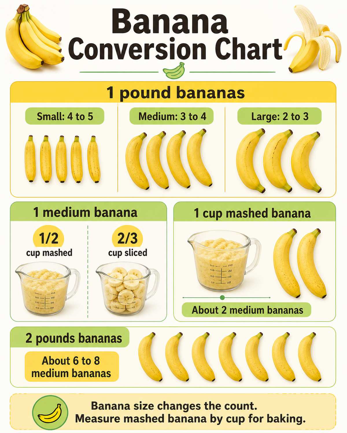 Banana conversion chart showing how many bananas are in a pound and cup measurements for mashed and sliced bananas