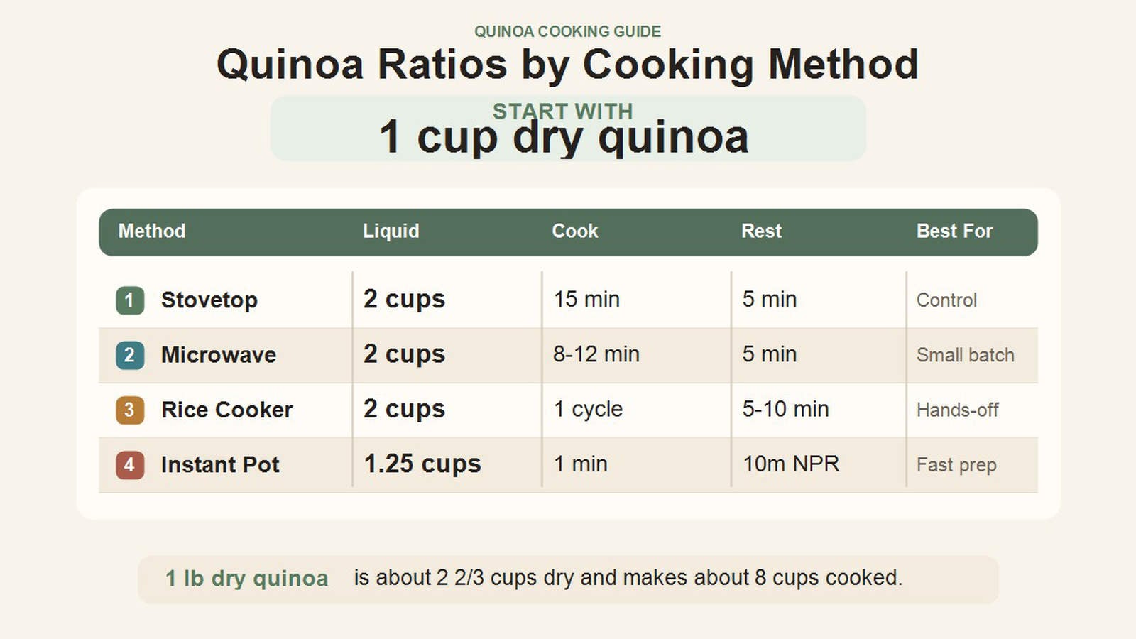 Infographic showing cooking ratios for one cup dry quinoa with cook times, rest times, and one-pound dry quinoa yield.