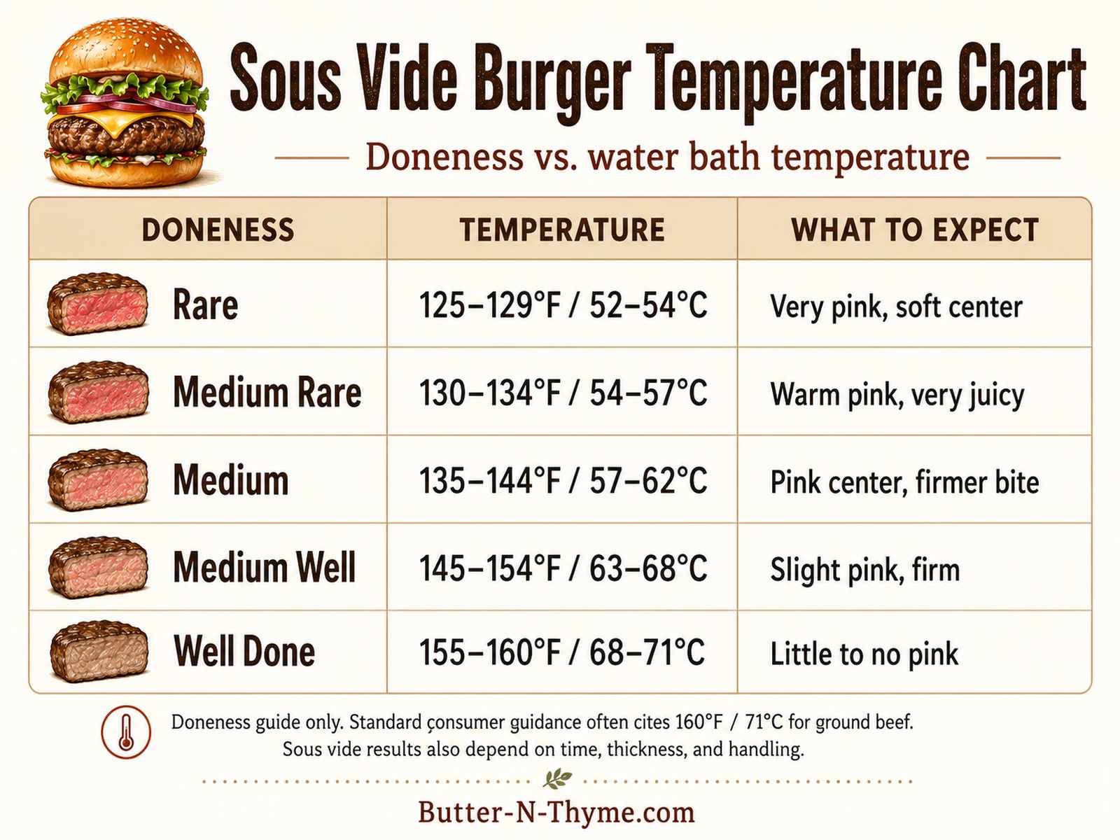 Sous vide burger temperature chart with water-bath ranges for rare, medium rare, medium, medium well, and well-done burgers.
